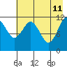 Big Bay tide chart for Monday, May 11, 2026