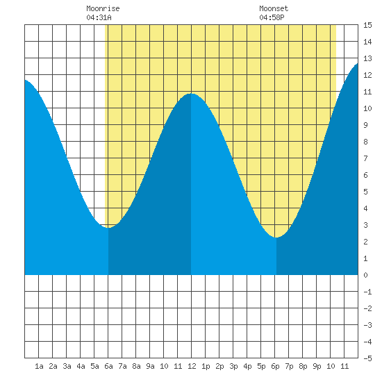 Big Bay tide chart for Tuesday, May 12, 2026