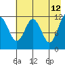 Big Bay tide chart for Tuesday, May 12, 2026