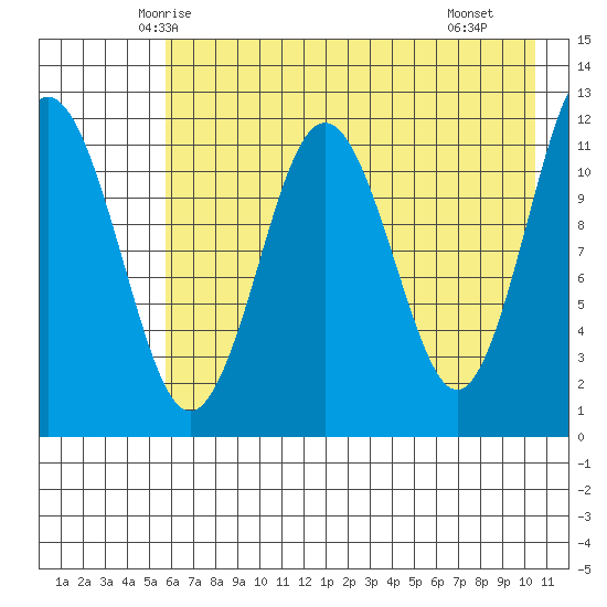 Big Bay tide chart for Wednesday, May 13, 2026
