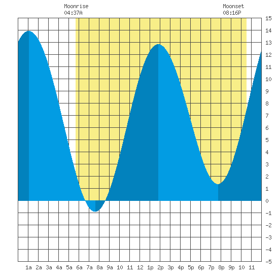 Big Bay tide chart for Thursday, May 14, 2026