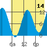 Big Bay tide chart for Thursday, May 14, 2026