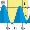 Big Bay tide chart for Friday, May 1, 2026