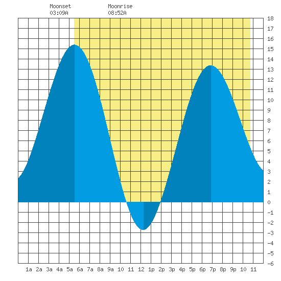Big Bay tide chart for Wednesday, May 20, 2026