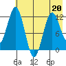 Big Bay tide chart for Wednesday, May 20, 2026