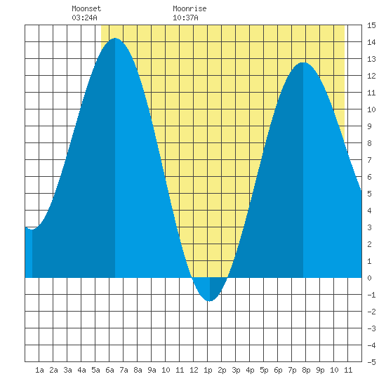 Big Bay tide chart for Thursday, May 21, 2026