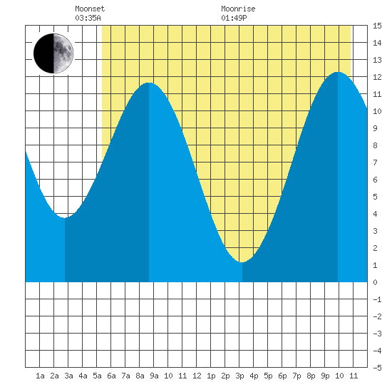 Big Bay tide chart for Saturday, May 23, 2026