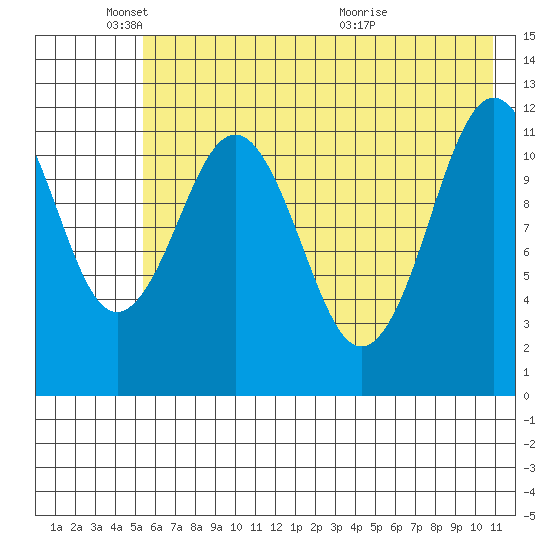 Big Bay tide chart for Sunday, May 24, 2026