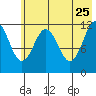 Big Bay tide chart for Monday, May 25, 2026
