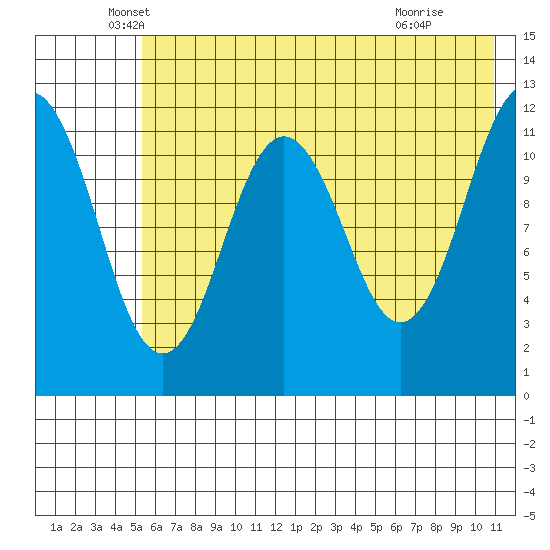 Big Bay tide chart for Tuesday, May 26, 2026