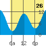 Big Bay tide chart for Tuesday, May 26, 2026