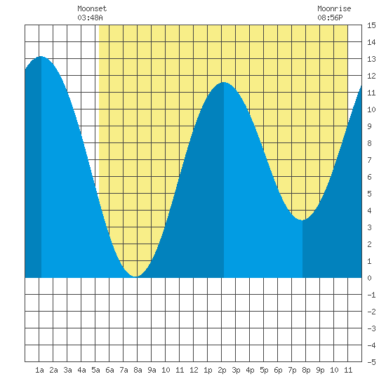 Big Bay tide chart for Thursday, May 28, 2026