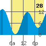 Big Bay tide chart for Thursday, May 28, 2026