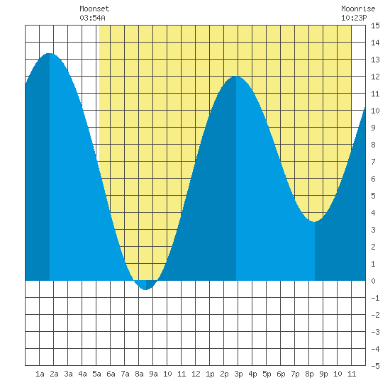 Big Bay tide chart for Friday, May 29, 2026