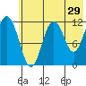 Big Bay tide chart for Friday, May 29, 2026