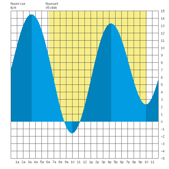 Big Bay tide chart for Saturday, May 2, 2026