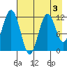 Big Bay tide chart for Sunday, May 3, 2026