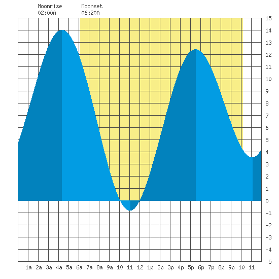 Big Bay tide chart for Monday, May 4, 2026