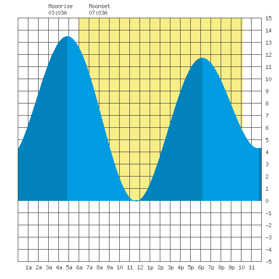 Big Bay tide chart for Tuesday, May 5, 2026