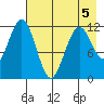 Big Bay tide chart for Tuesday, May 5, 2026