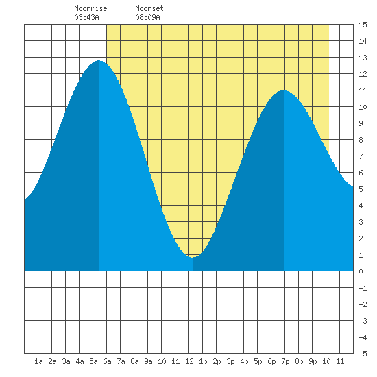 Big Bay tide chart for Wednesday, May 6, 2026
