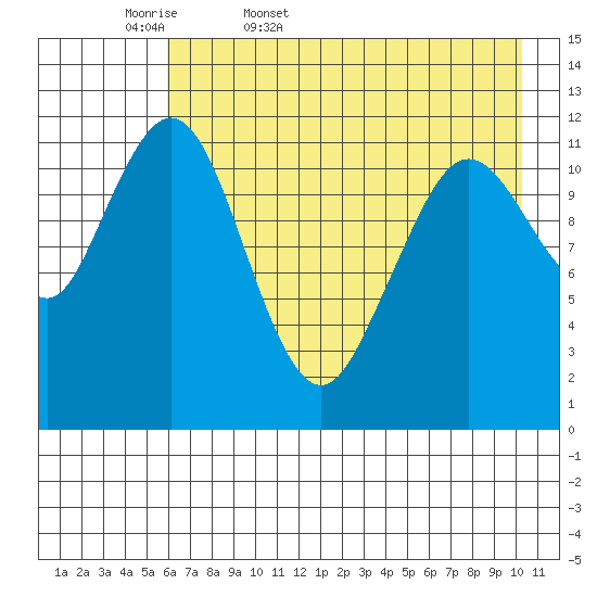 Big Bay tide chart for Thursday, May 7, 2026