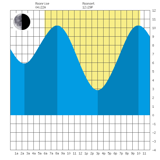 Big Bay tide chart for Saturday, May 9, 2026
