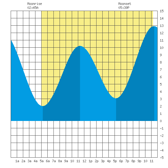 Big Bay tide chart for Wednesday, June 10, 2026