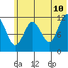 Big Bay tide chart for Wednesday, June 10, 2026
