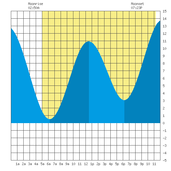 Big Bay tide chart for Thursday, June 11, 2026