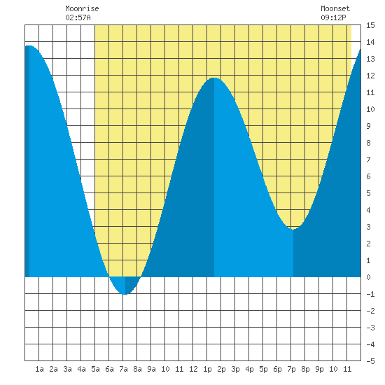 Big Bay tide chart for Friday, June 12, 2026