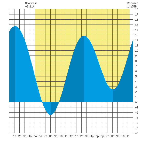 Big Bay tide chart for Saturday, June 13, 2026