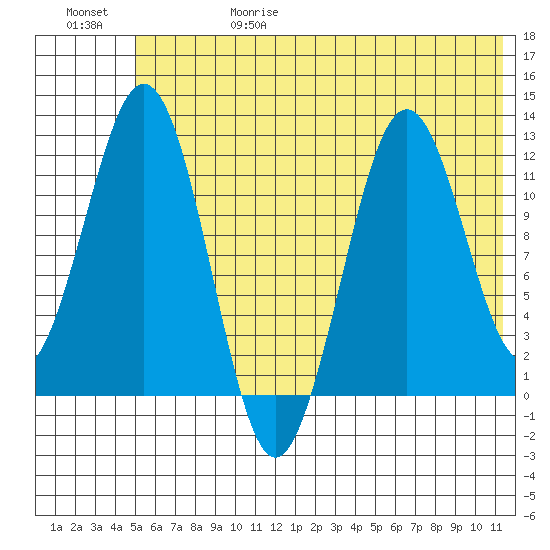 Big Bay tide chart for Thursday, June 18, 2026