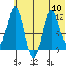 Big Bay tide chart for Thursday, June 18, 2026