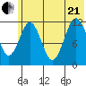 Big Bay tide chart for Sunday, June 21, 2026