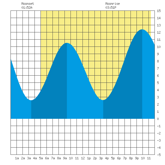 Big Bay tide chart for Monday, June 22, 2026