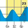 Big Bay tide chart for Tuesday, June 23, 2026