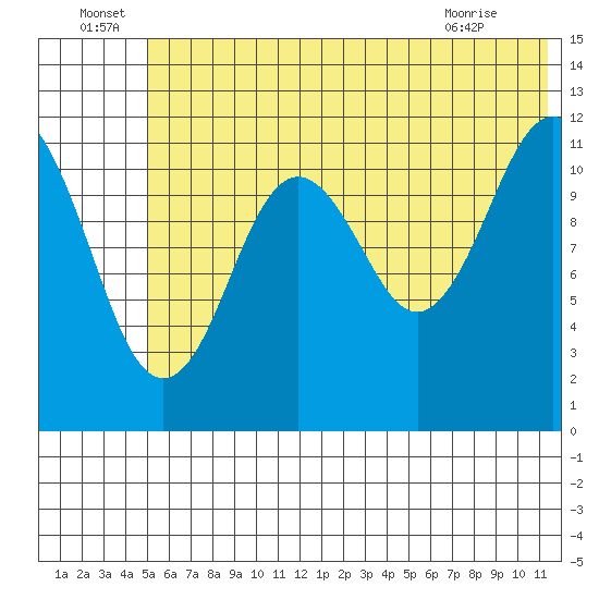Big Bay tide chart for Wednesday, June 24, 2026