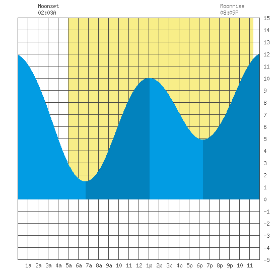 Big Bay tide chart for Thursday, June 25, 2026