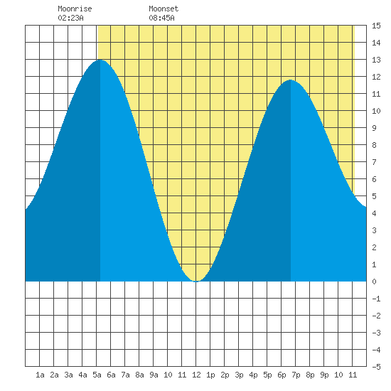 Big Bay tide chart for Thursday, June 4, 2026