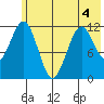 Big Bay tide chart for Thursday, June 4, 2026