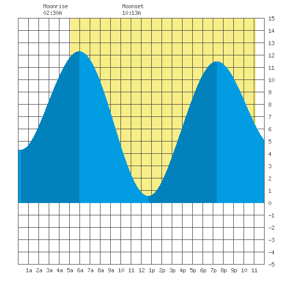 Big Bay tide chart for Friday, June 5, 2026