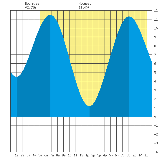 Big Bay tide chart for Saturday, June 6, 2026