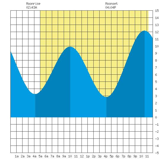 Big Bay tide chart for Tuesday, June 9, 2026