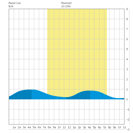 Red Bay Point tide chart for Sunday, March 12, 2023