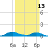 Red Bay Point tide chart for Monday, March 13, 2023
