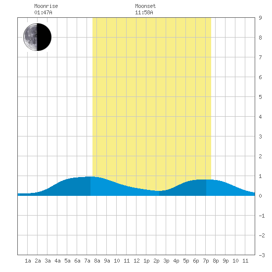 Red Bay Point tide chart for Tuesday, March 14, 2023