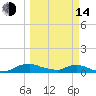Red Bay Point tide chart for Tuesday, March 14, 2023