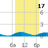 Red Bay Point tide chart for Friday, March 17, 2023