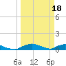 Red Bay Point tide chart for Saturday, March 18, 2023